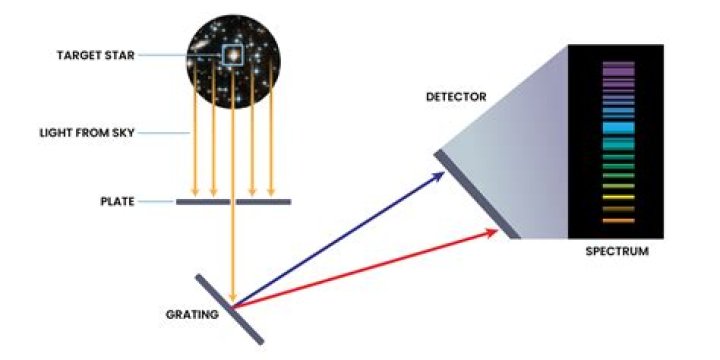 How does a spectroscope separate light