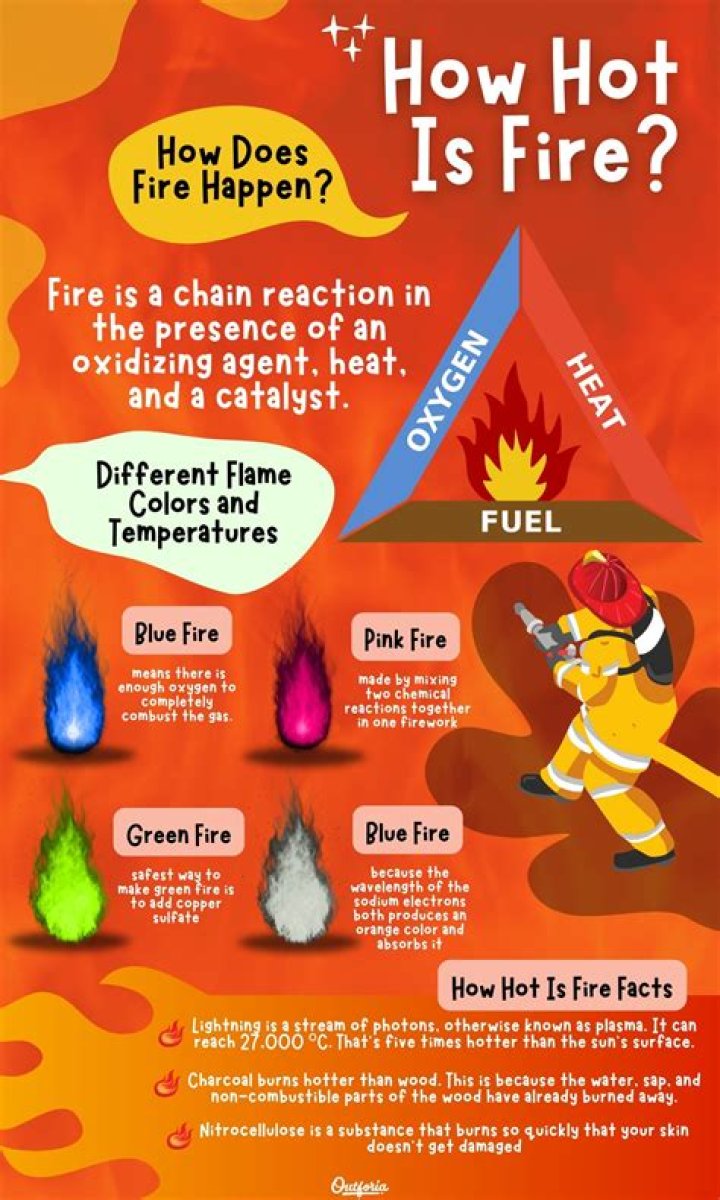 How does air make fire hotter