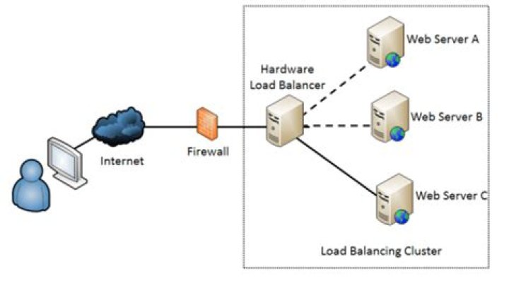 How does Azure load balancer work