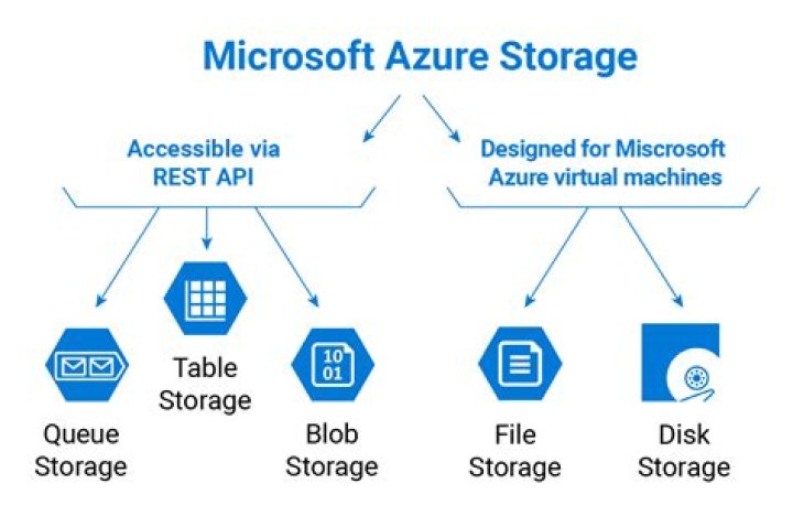 How does Azure table storage work