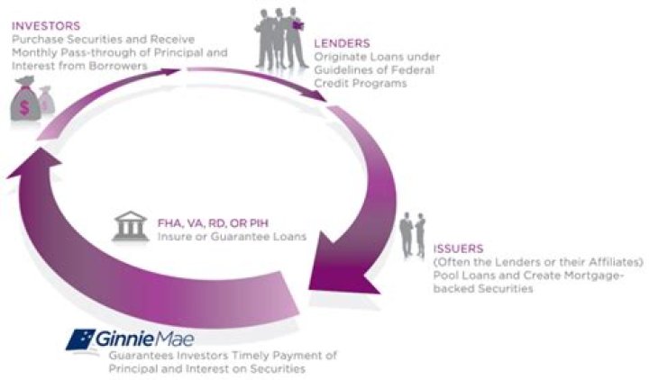 How does Ginnie Mae provide funds