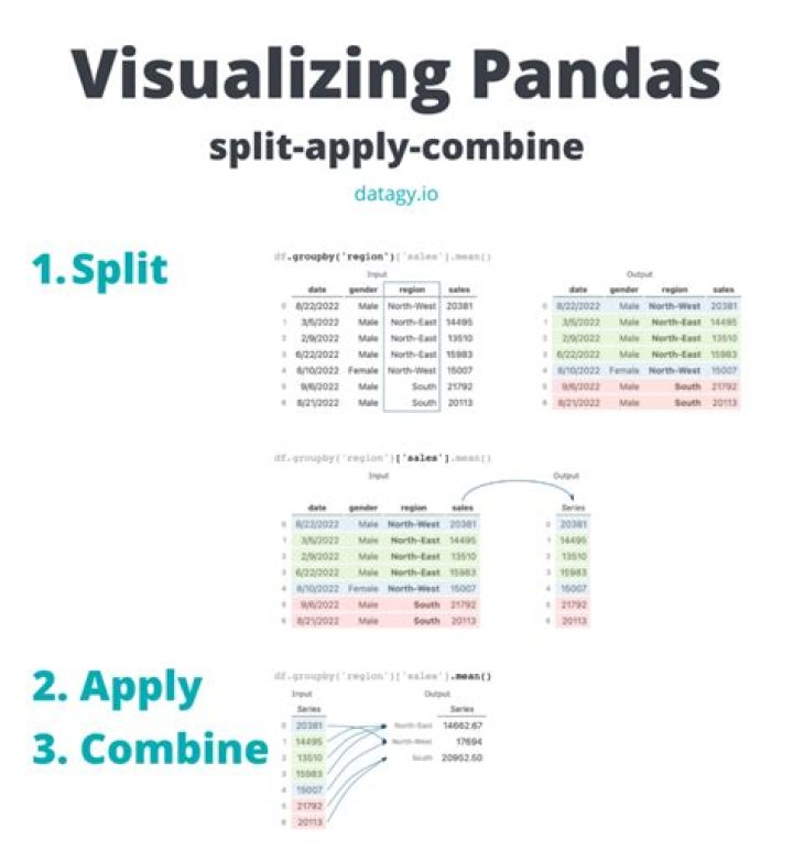 How does group by works in pandas