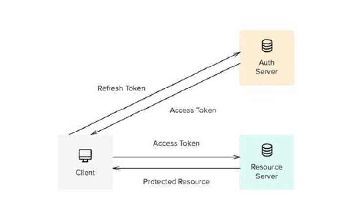 How does OAuth refresh token work