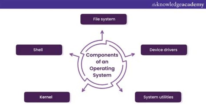 How does operating system protect