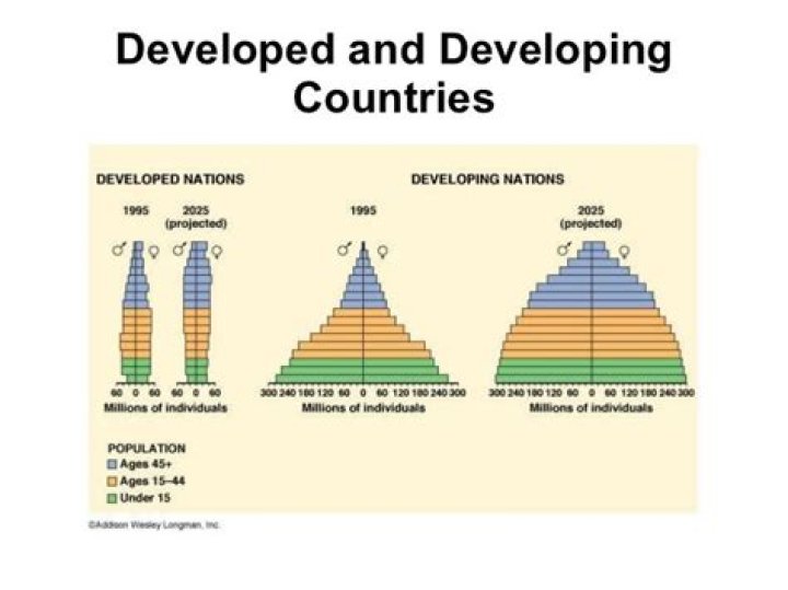 How does population growth differ in developed and developing nations