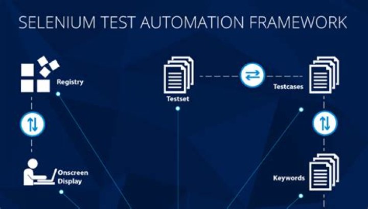 How does Selenium automation work