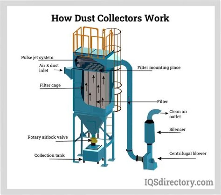 How does shop dust collector work
