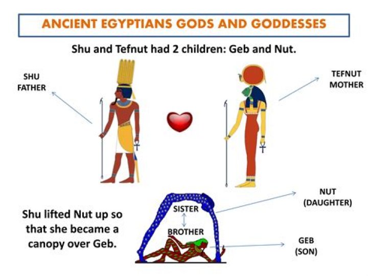 How does Shu separate Geb and Nut