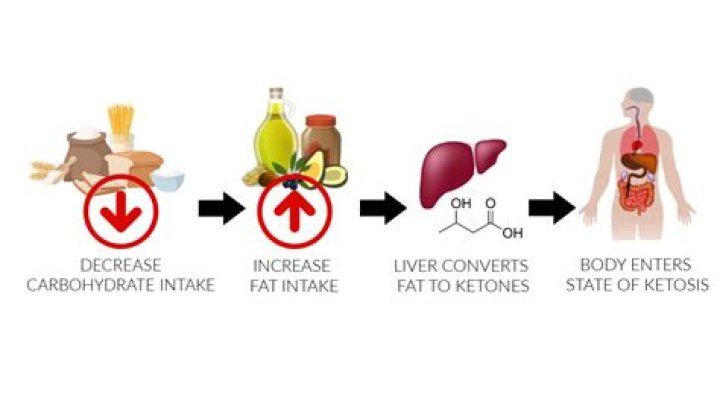 How does the body achieve ketosis