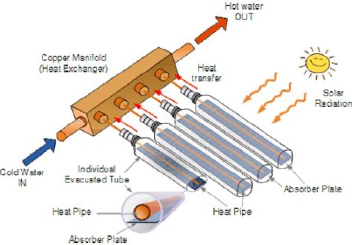 How hot do solar vacuum tubes get