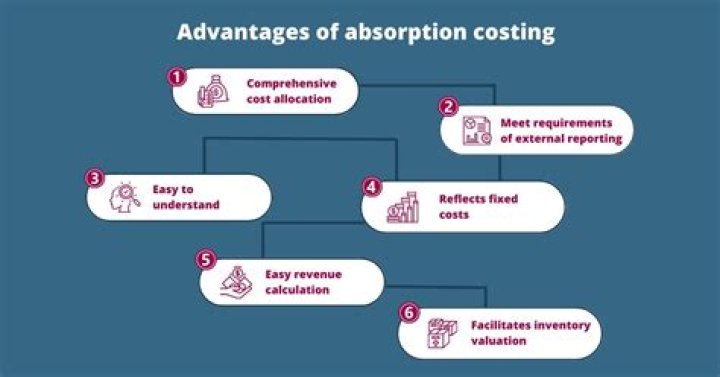 How is absorption cost calculated