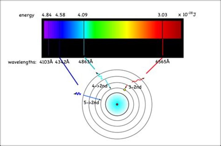 How is an atomic spectra produced