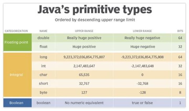 How is Bigint defined in Java
