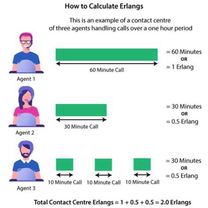 How is Erlangs traffic calculated