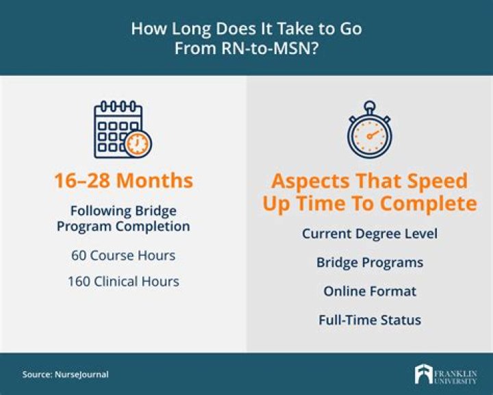How long does it take to go from RN to MSN