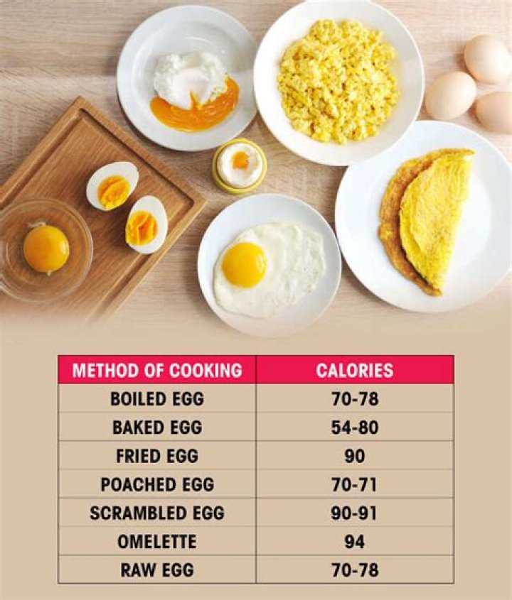 How many calories is egg and milk
