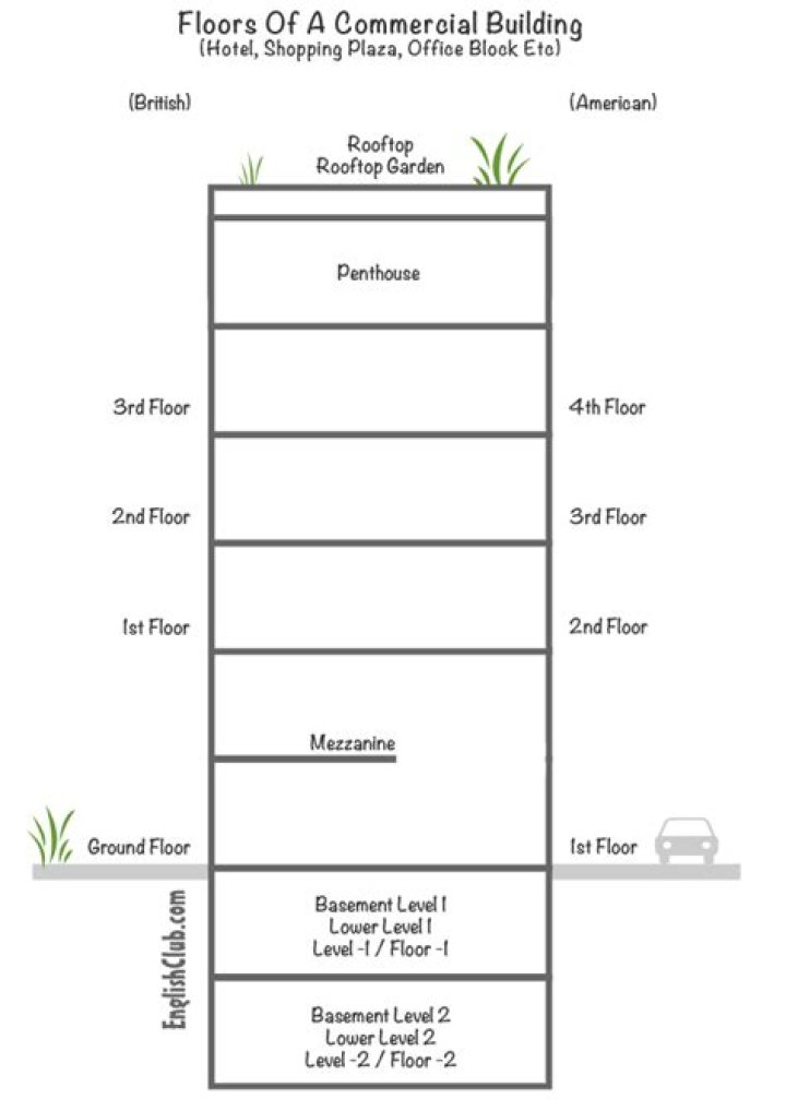 How many floors are in a building