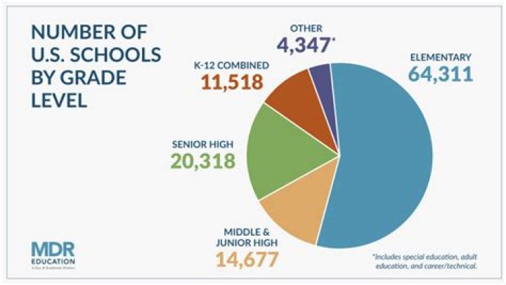 How many high schools are in OUSD