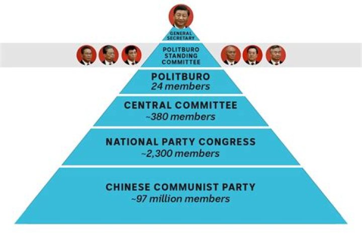 How many members are in Politburo
