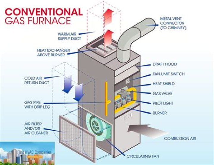How much are natural gas furnaces