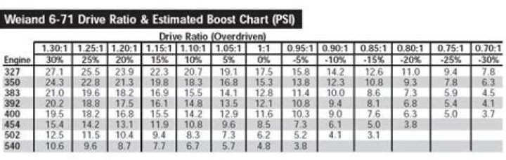 How much boost does a blower make