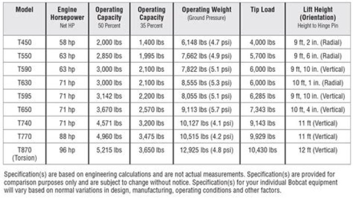 How much can a Bobcat 610 lift