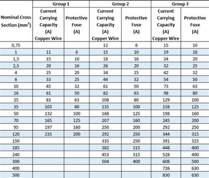 How much current can 28 AWG carry