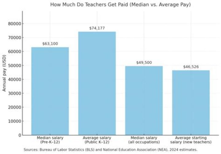 How much do private school teachers make in San Francisco