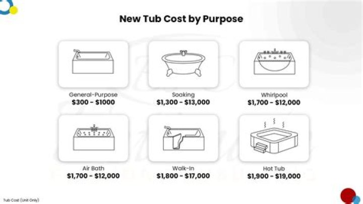How much does a good bathtub cost