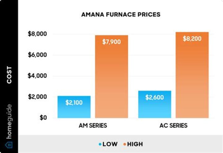 How much does an Amana furnace cost