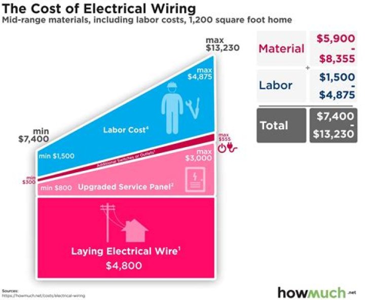 How much does it cost for electrician to wire basement