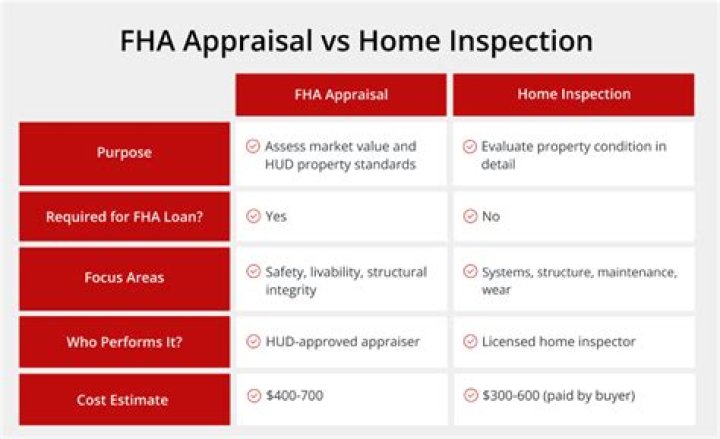 How much is the FHA appraisal fee