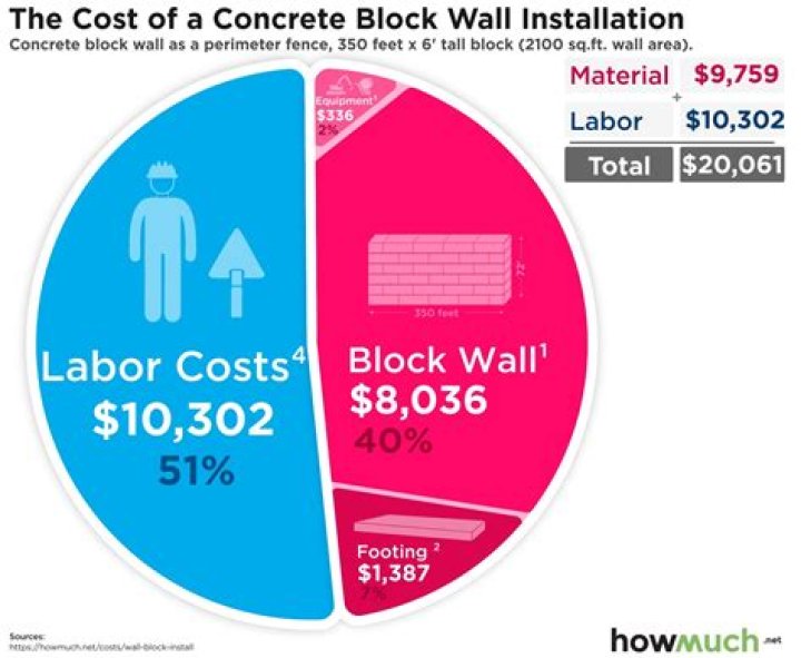 How much should a block wall cost