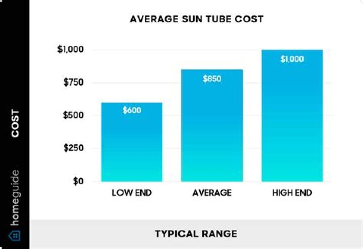 How much should a solar tube cost
