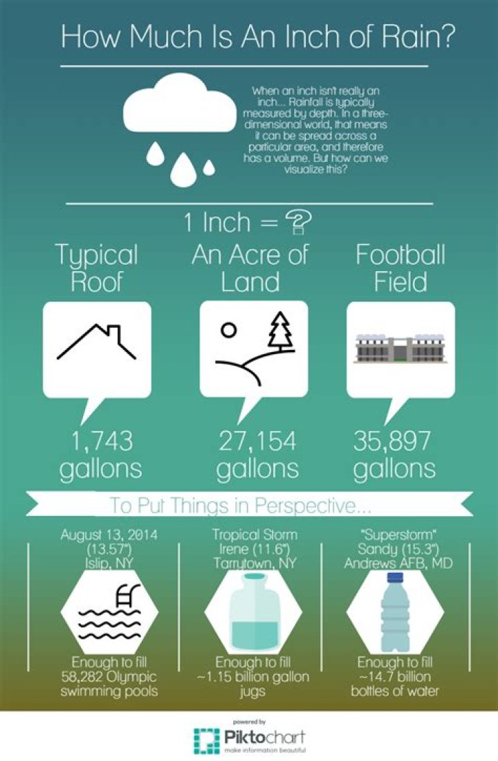How much water is an inch of rain