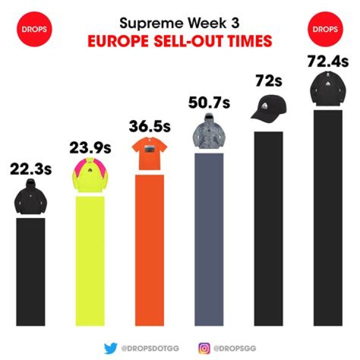 How quickly does supreme sell out