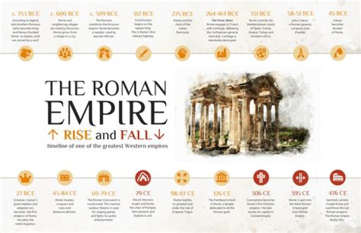 How was the Roman Empire formed