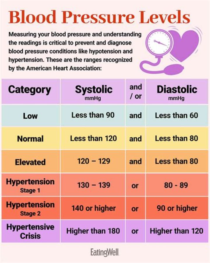 Is 118 too low for blood pressure
