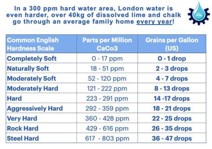 Is 7 grains per gallon hard water