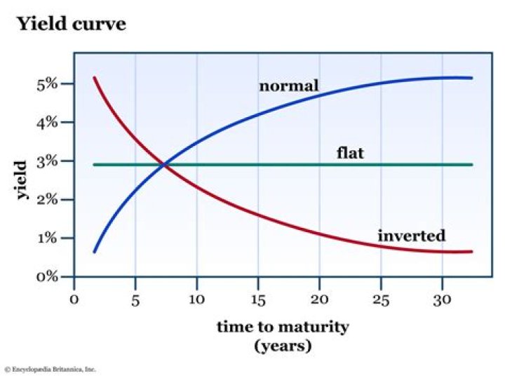 Is a higher bond yield better