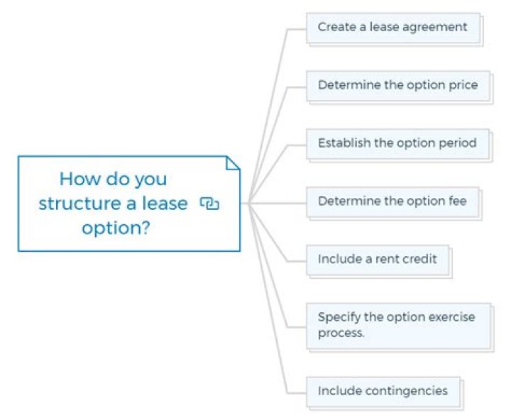 Is a lease option a good idea