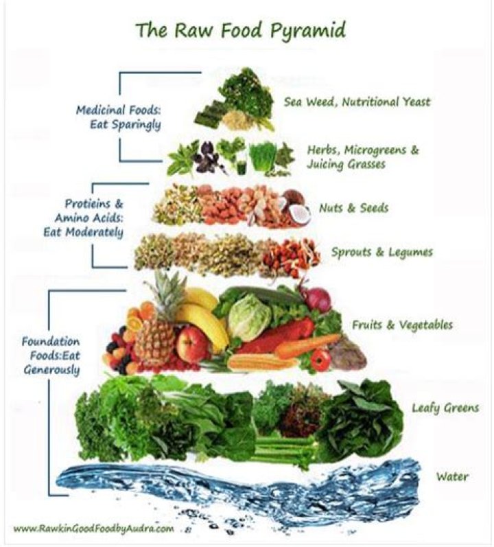 Is a raw food diet more expensive