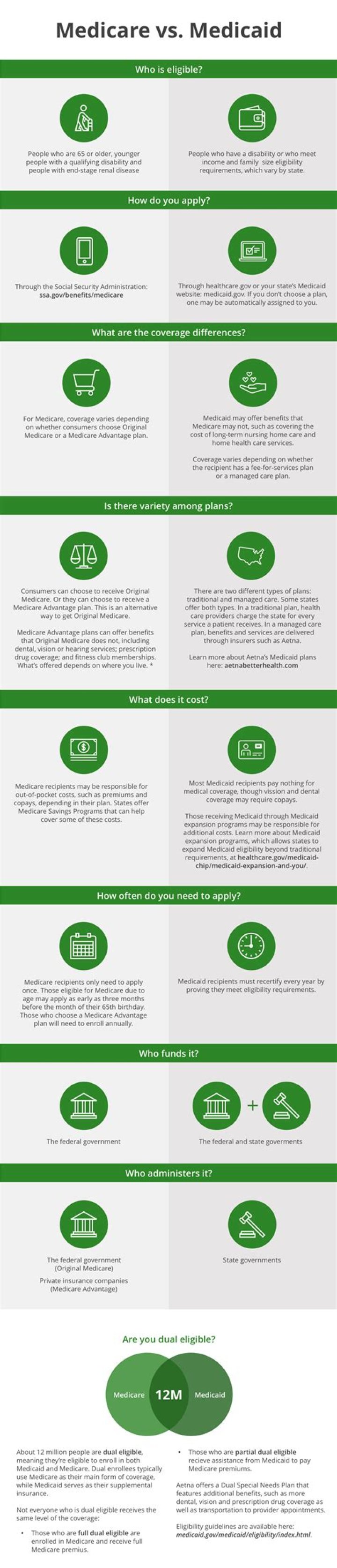 Is Aetna Medicaid or Medicare