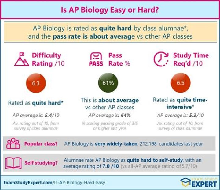 Is AP Biology the hardest AP test