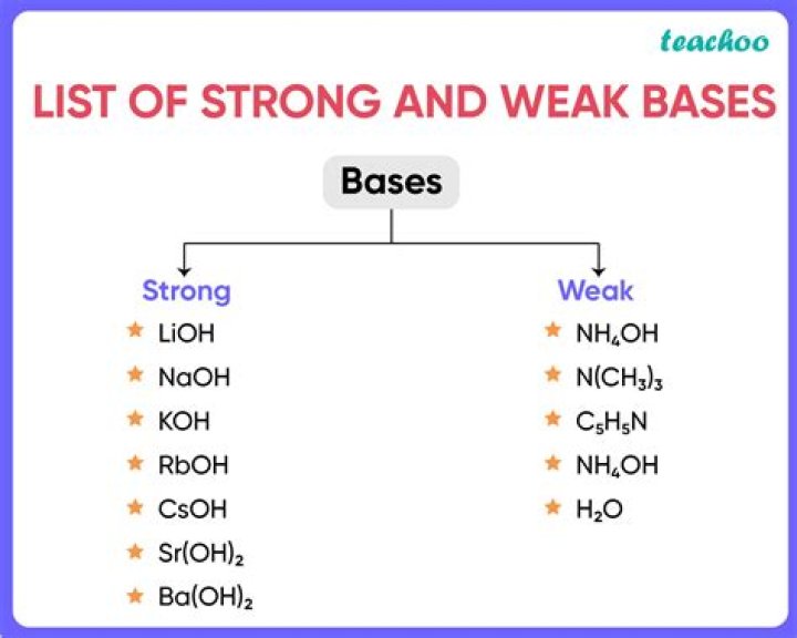 Is benzoate a strong or weak base