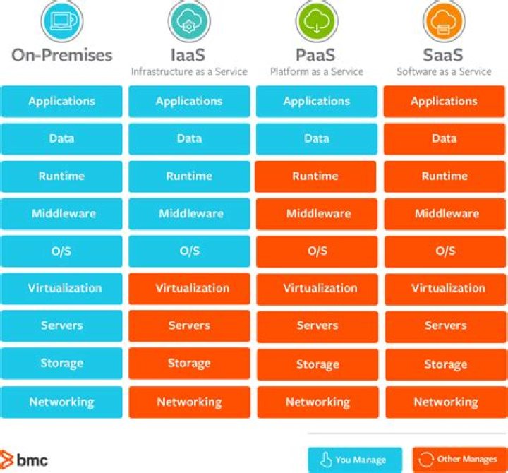 Is cloud service the same as SaaS