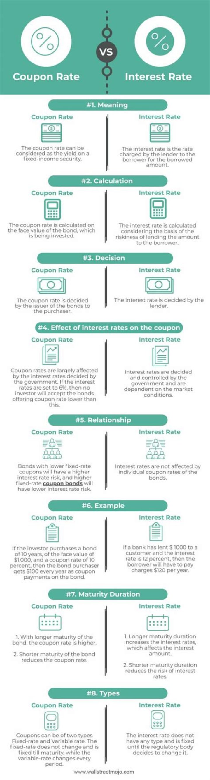 Is coupon rate the same as interest rate