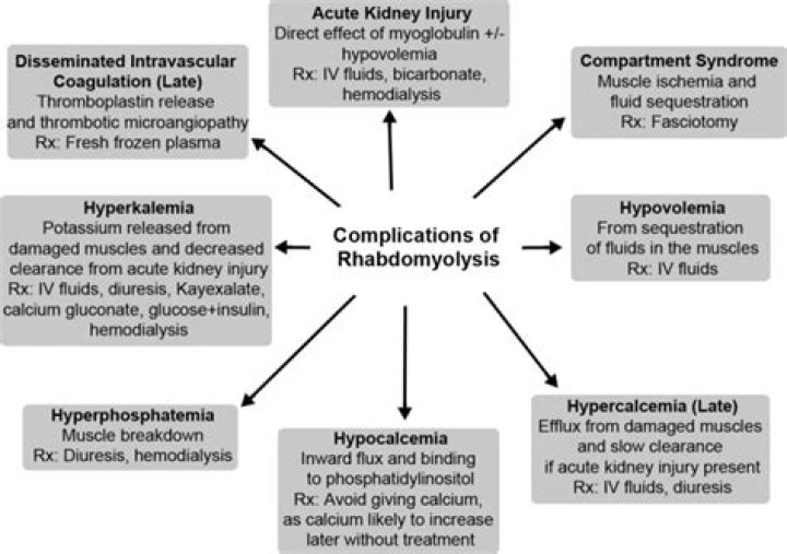 Is CPK elevated in rhabdomyolysis