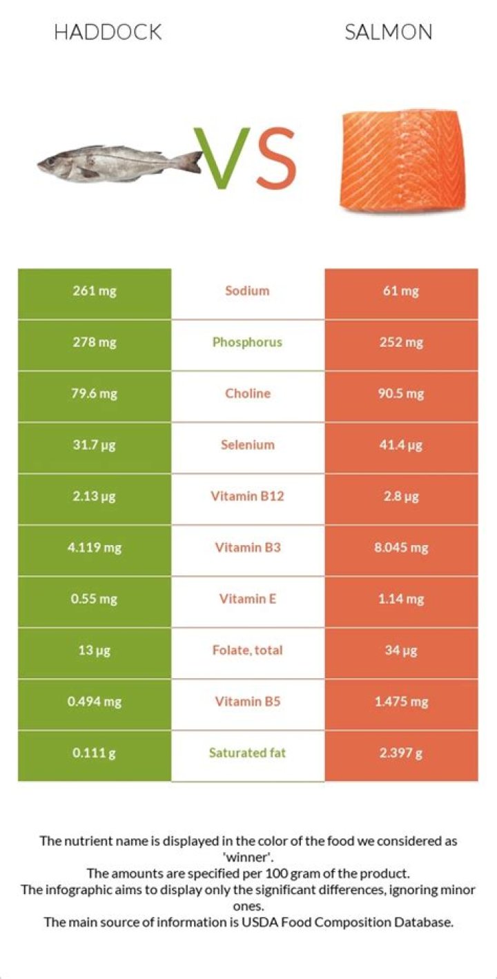 Is haddock or salmon healthier