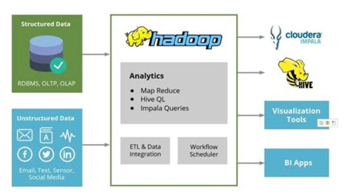 Is Hadoop a platform